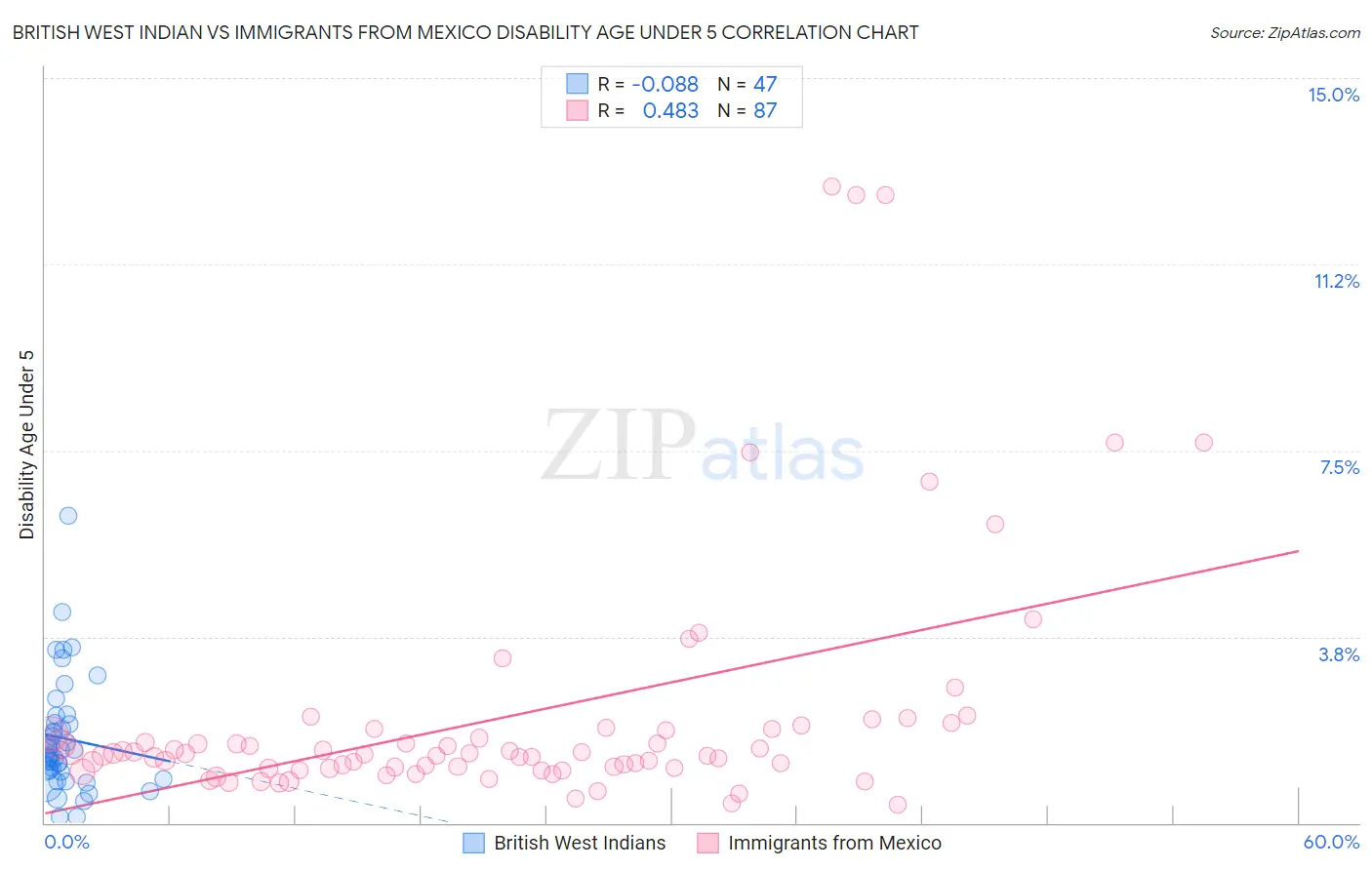 British West Indian vs Immigrants from Mexico Disability Age Under 5