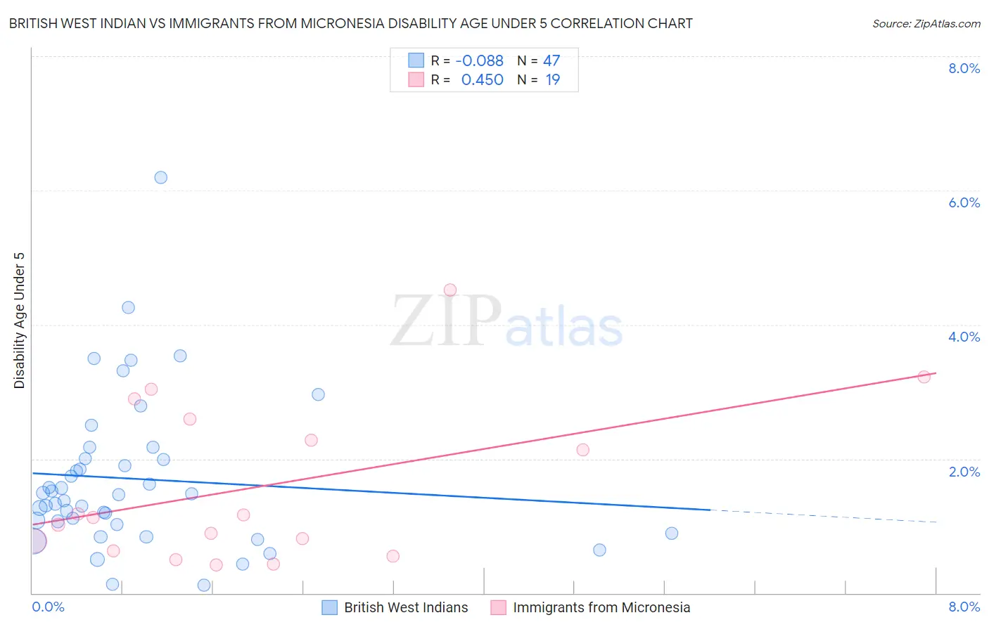 British West Indian vs Immigrants from Micronesia Disability Age Under 5