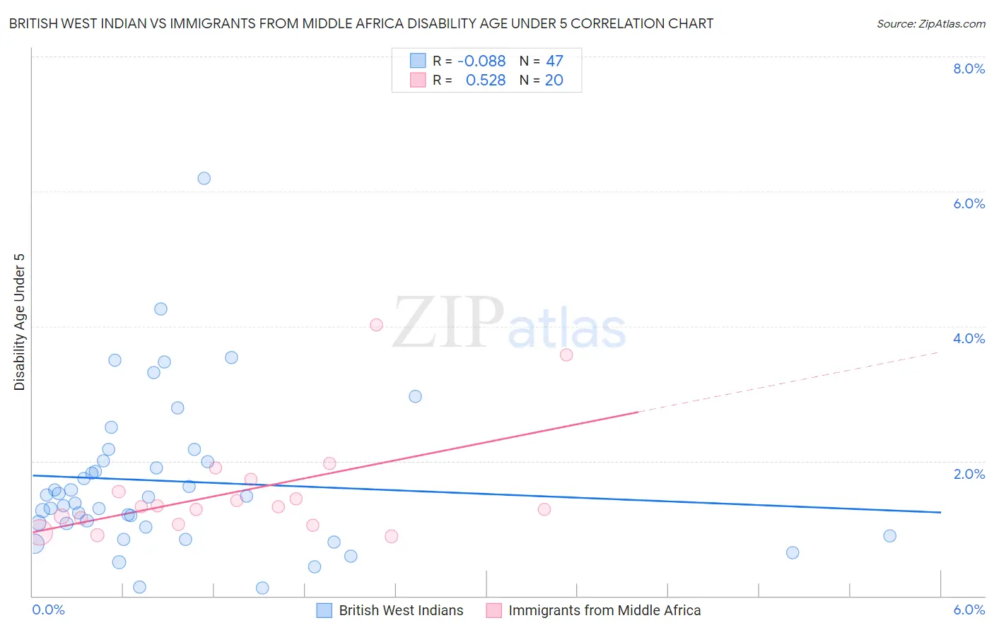 British West Indian vs Immigrants from Middle Africa Disability Age Under 5