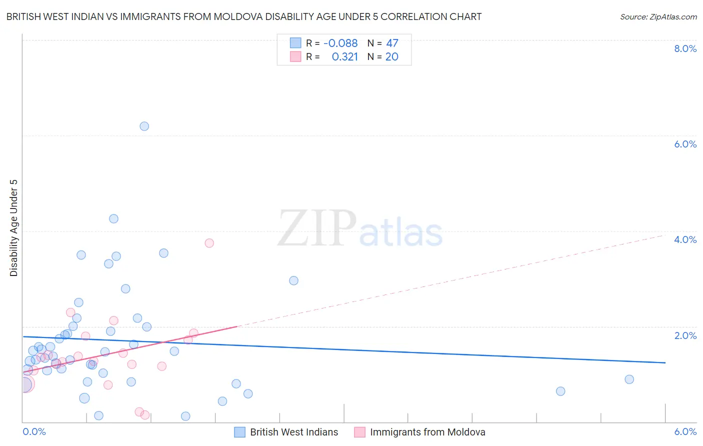 British West Indian vs Immigrants from Moldova Disability Age Under 5