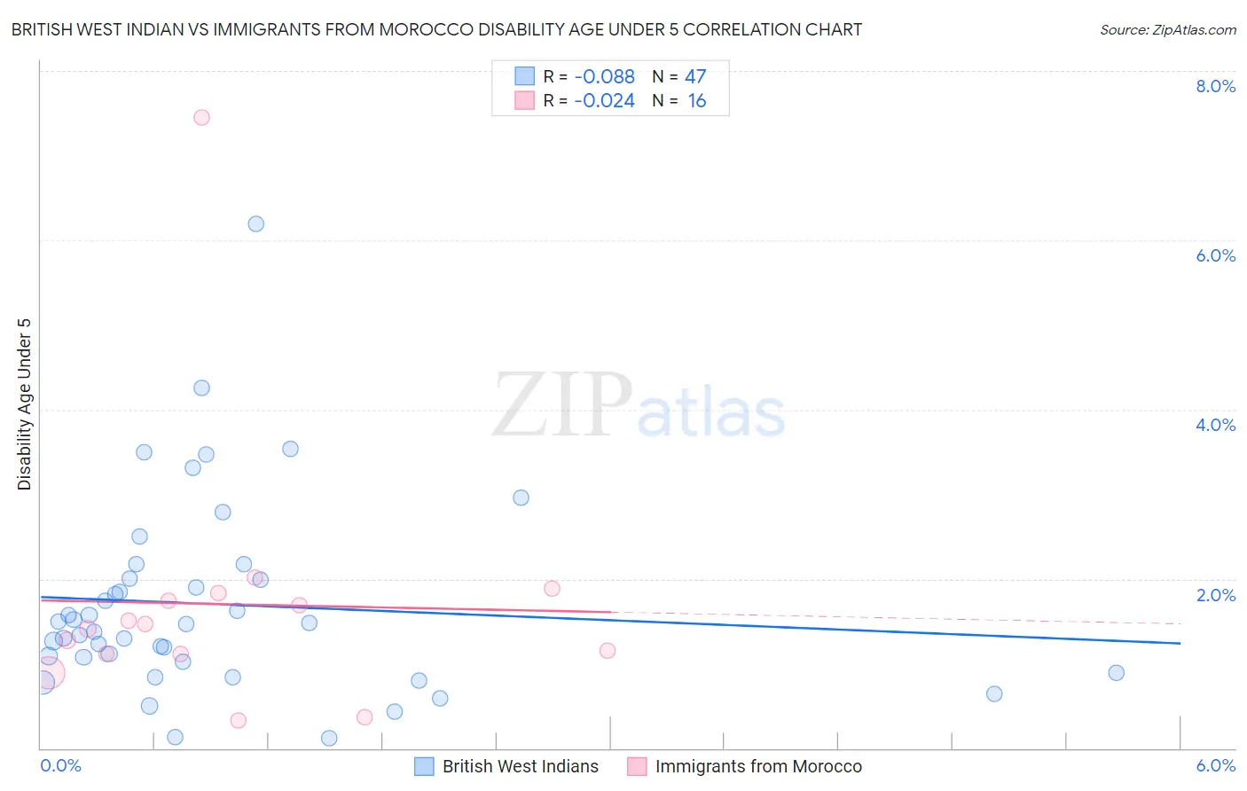 British West Indian vs Immigrants from Morocco Disability Age Under 5