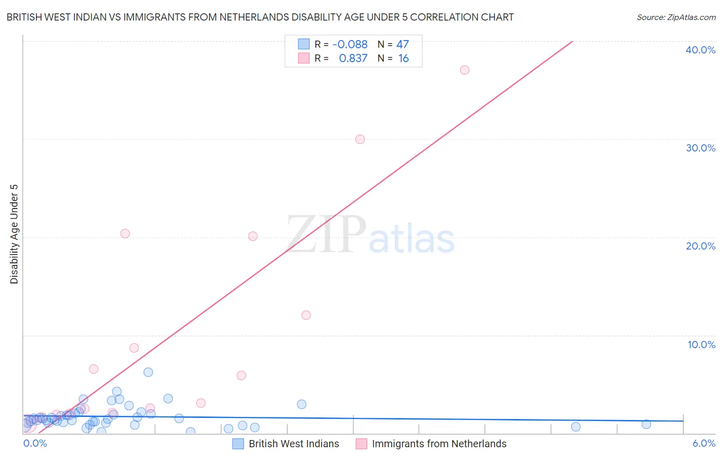 British West Indian vs Immigrants from Netherlands Disability Age Under 5