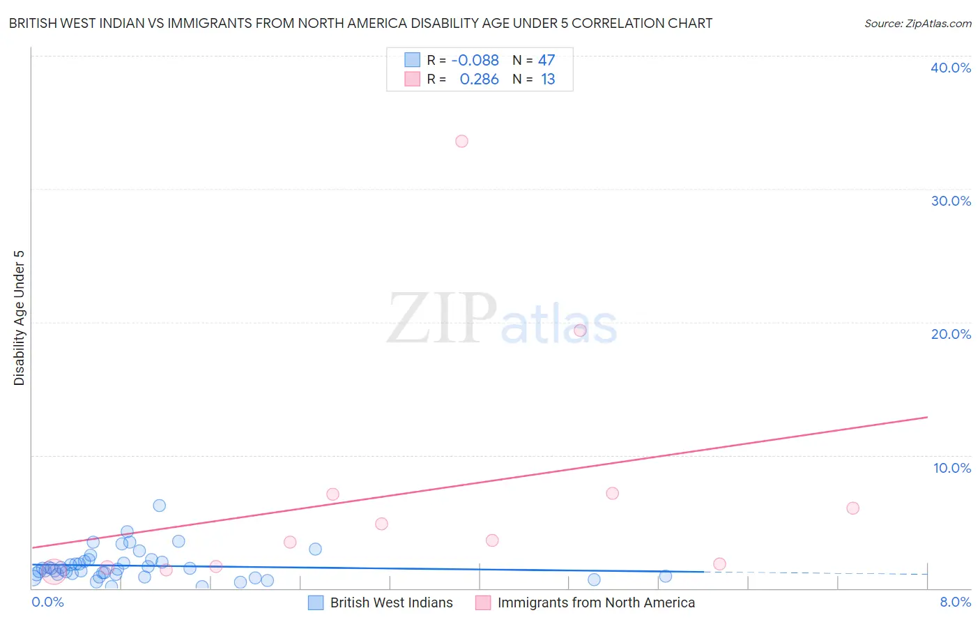 British West Indian vs Immigrants from North America Disability Age Under 5