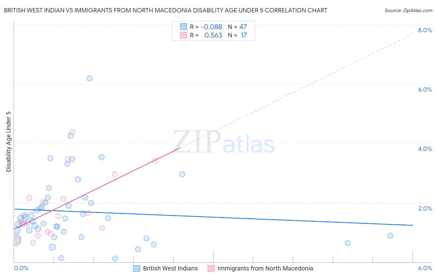 British West Indian vs Immigrants from North Macedonia Disability Age Under 5