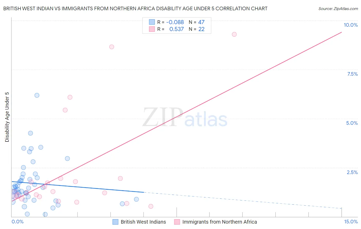 British West Indian vs Immigrants from Northern Africa Disability Age Under 5