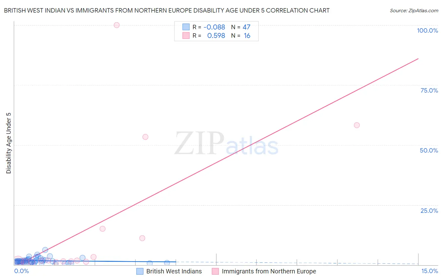 British West Indian vs Immigrants from Northern Europe Disability Age Under 5