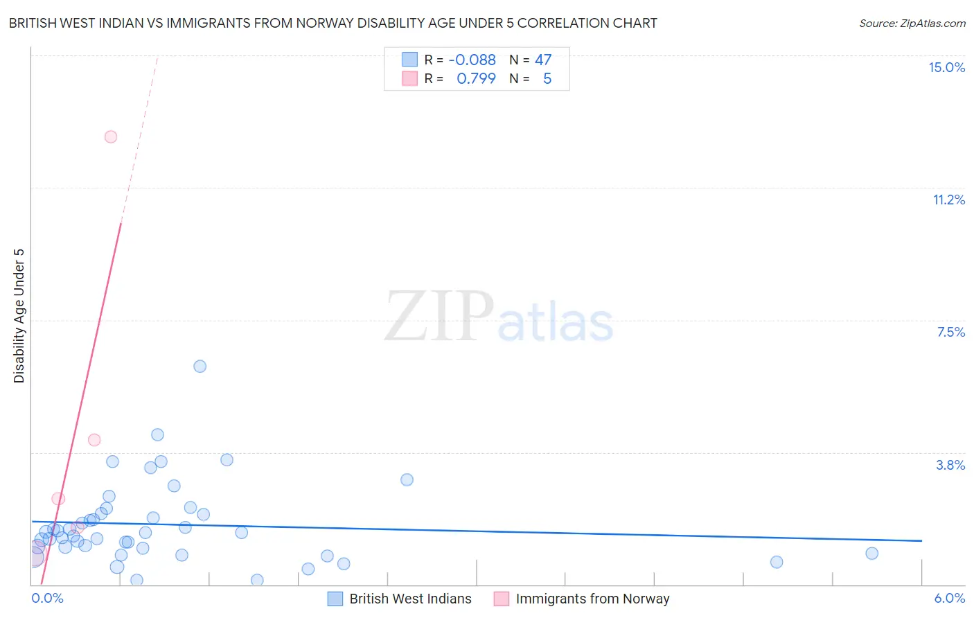 British West Indian vs Immigrants from Norway Disability Age Under 5