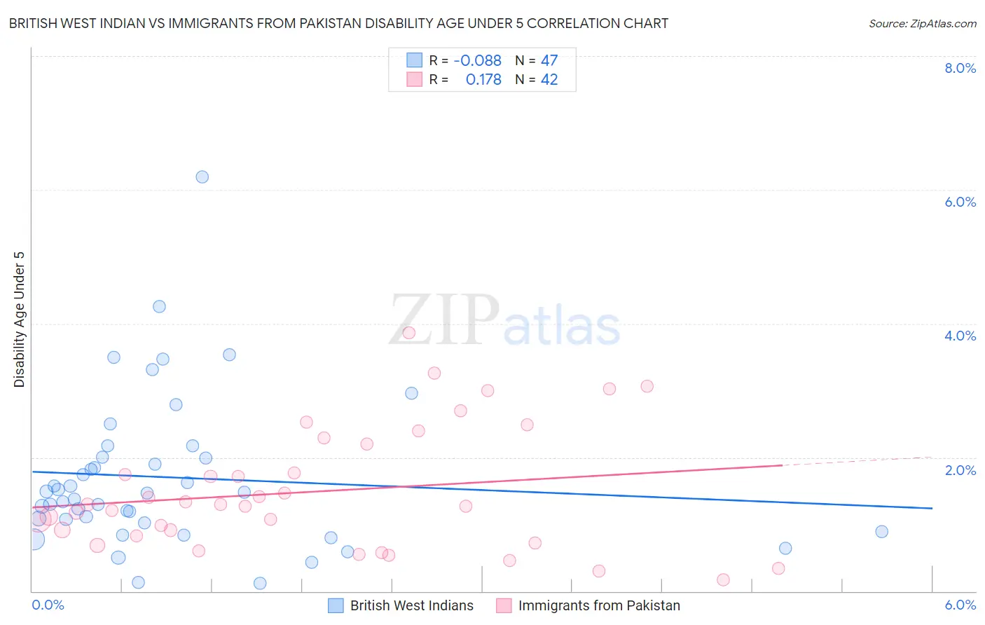 British West Indian vs Immigrants from Pakistan Disability Age Under 5