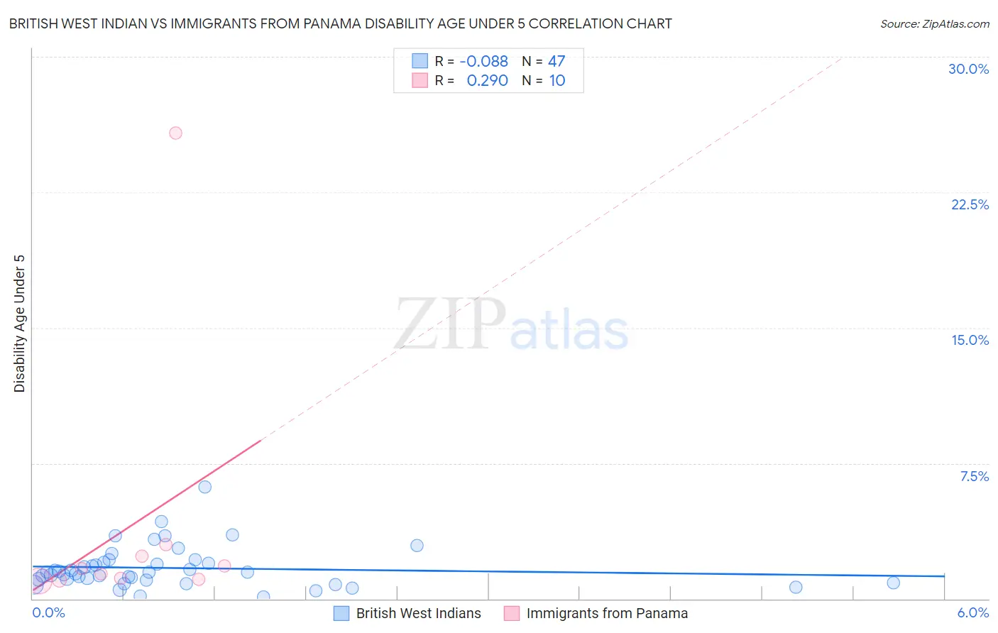 British West Indian vs Immigrants from Panama Disability Age Under 5