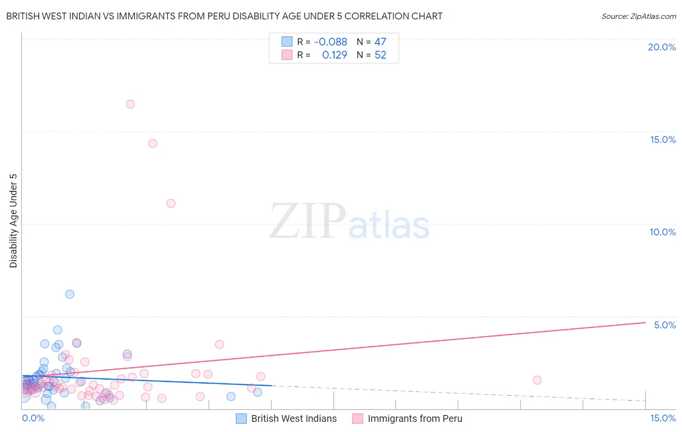 British West Indian vs Immigrants from Peru Disability Age Under 5