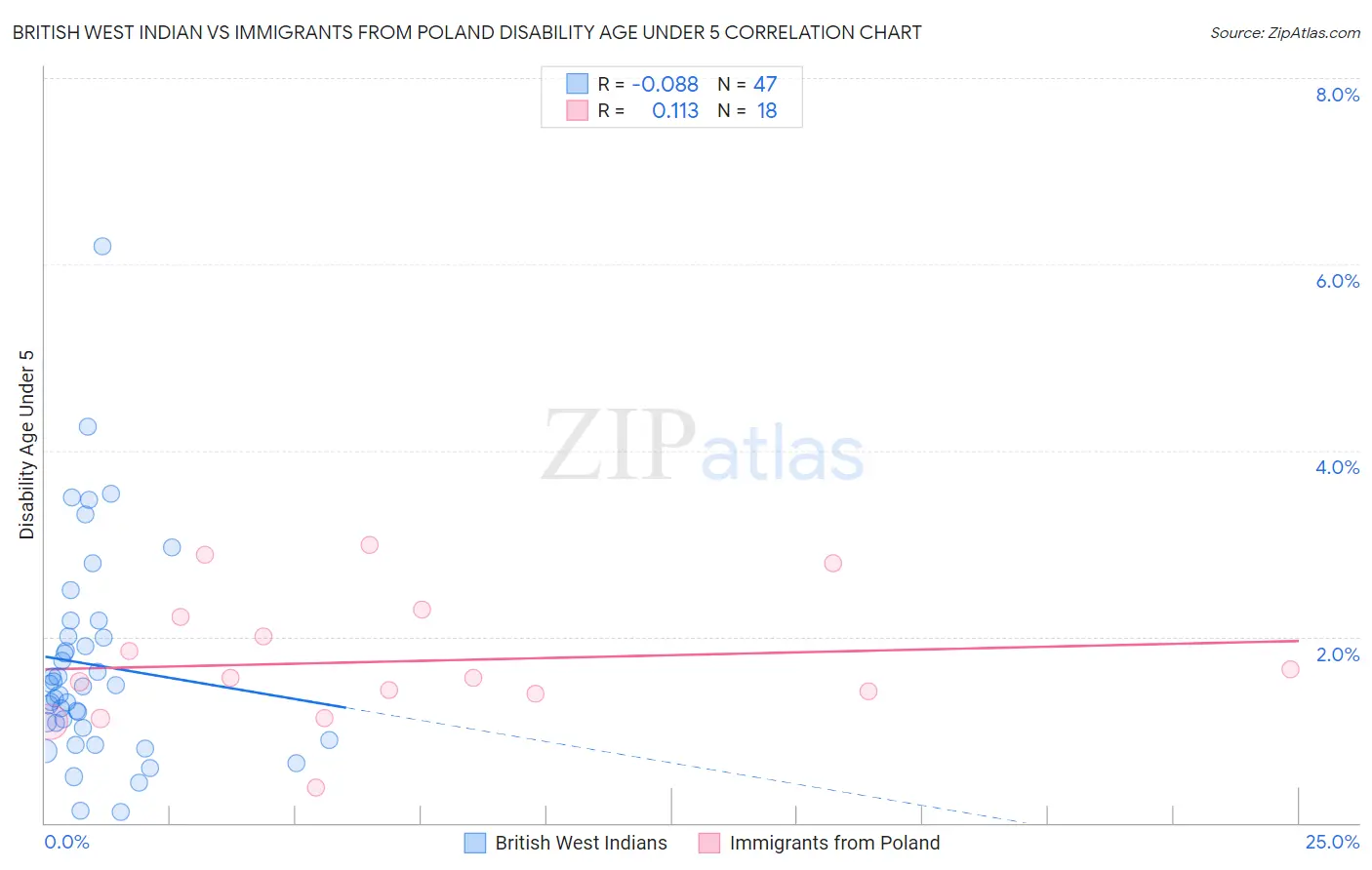 British West Indian vs Immigrants from Poland Disability Age Under 5