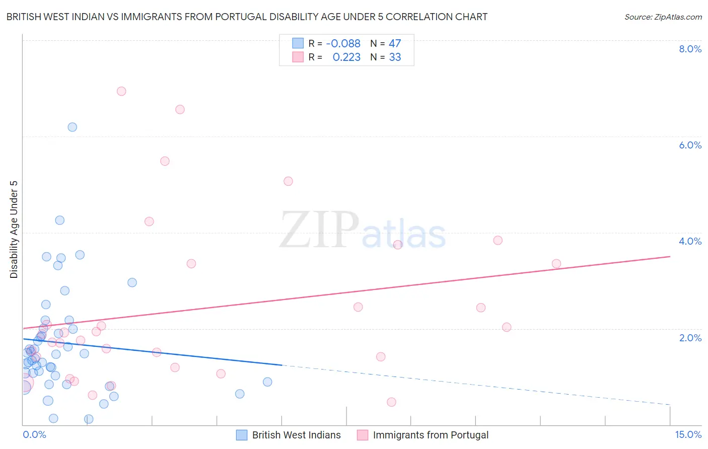 British West Indian vs Immigrants from Portugal Disability Age Under 5