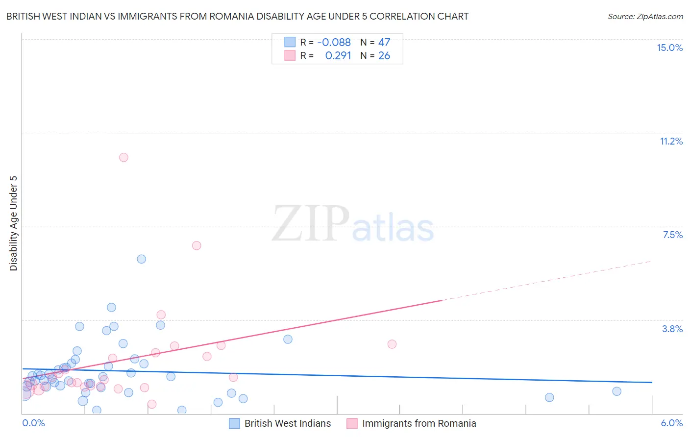 British West Indian vs Immigrants from Romania Disability Age Under 5