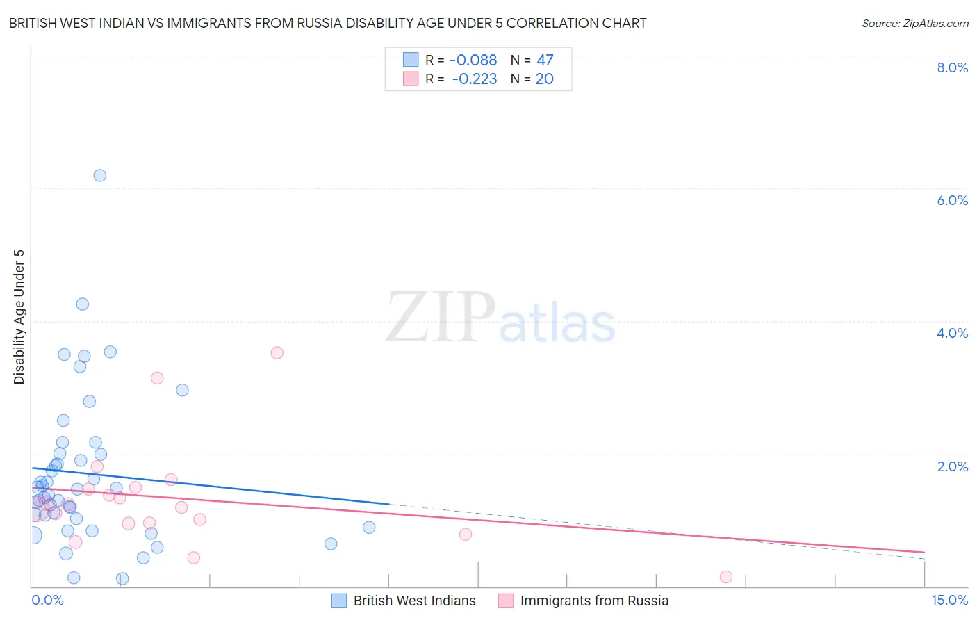 British West Indian vs Immigrants from Russia Disability Age Under 5