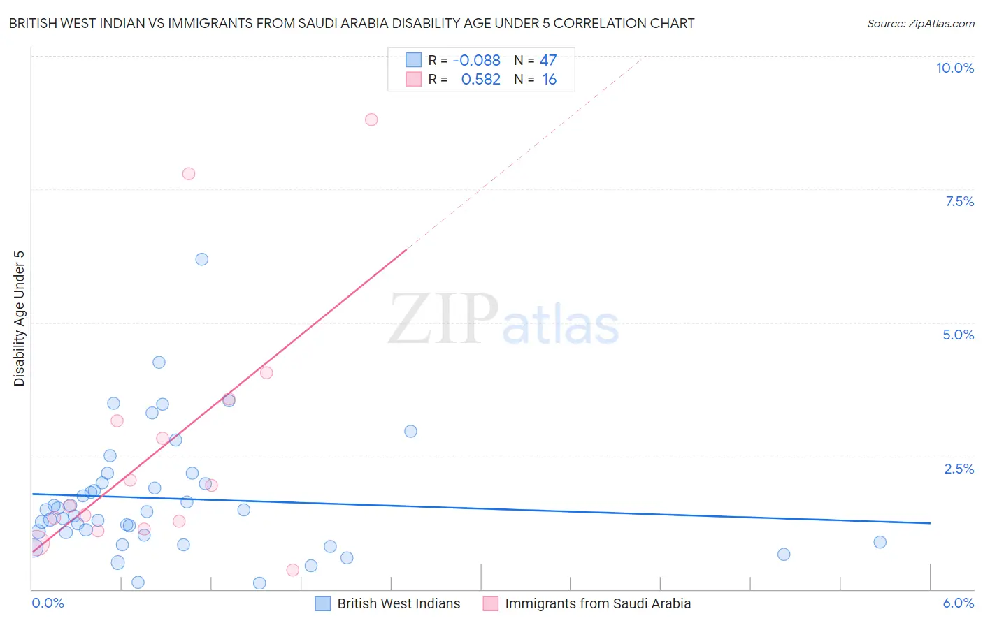 British West Indian vs Immigrants from Saudi Arabia Disability Age Under 5