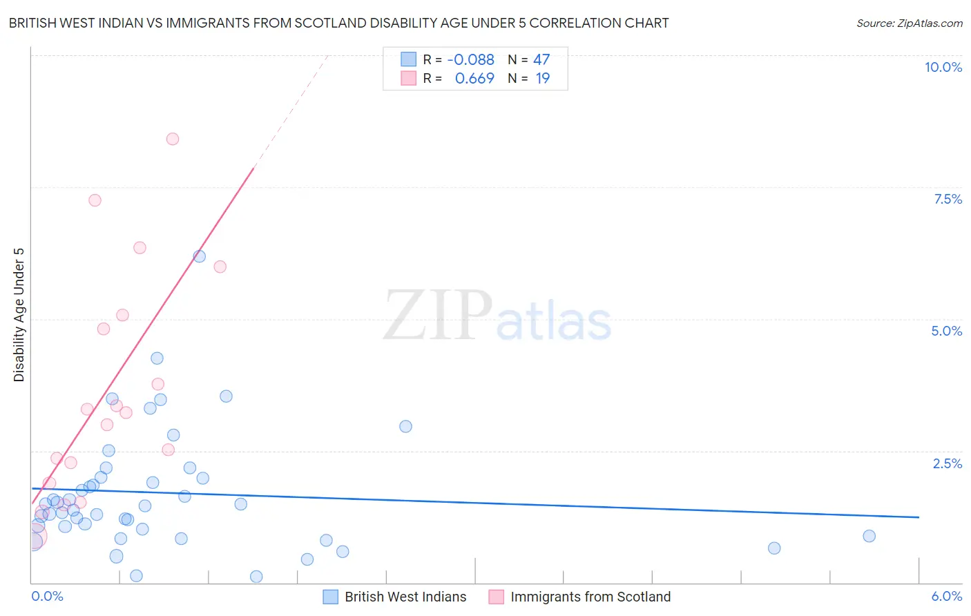 British West Indian vs Immigrants from Scotland Disability Age Under 5