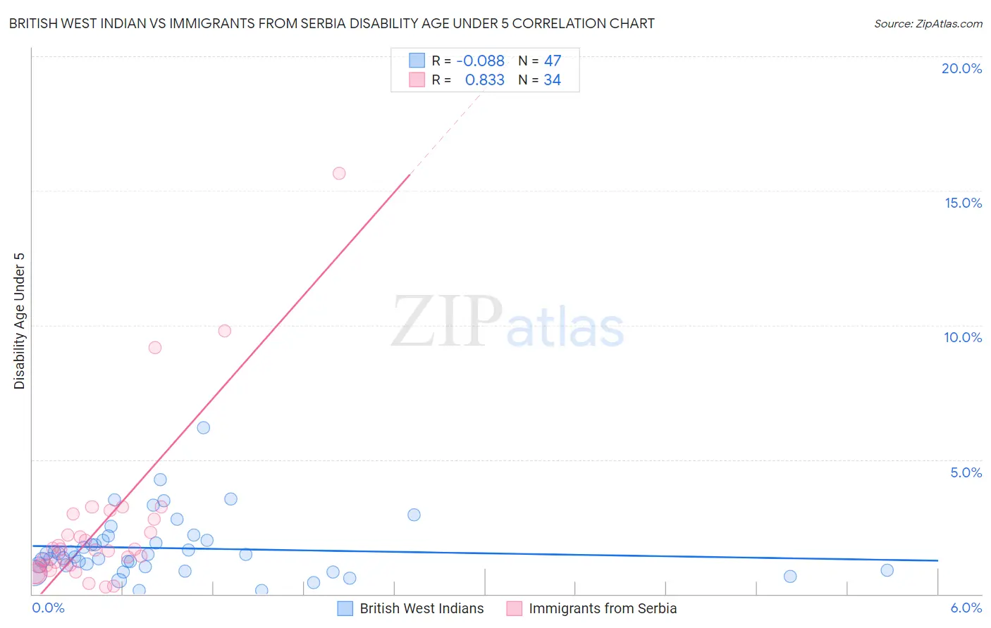 British West Indian vs Immigrants from Serbia Disability Age Under 5