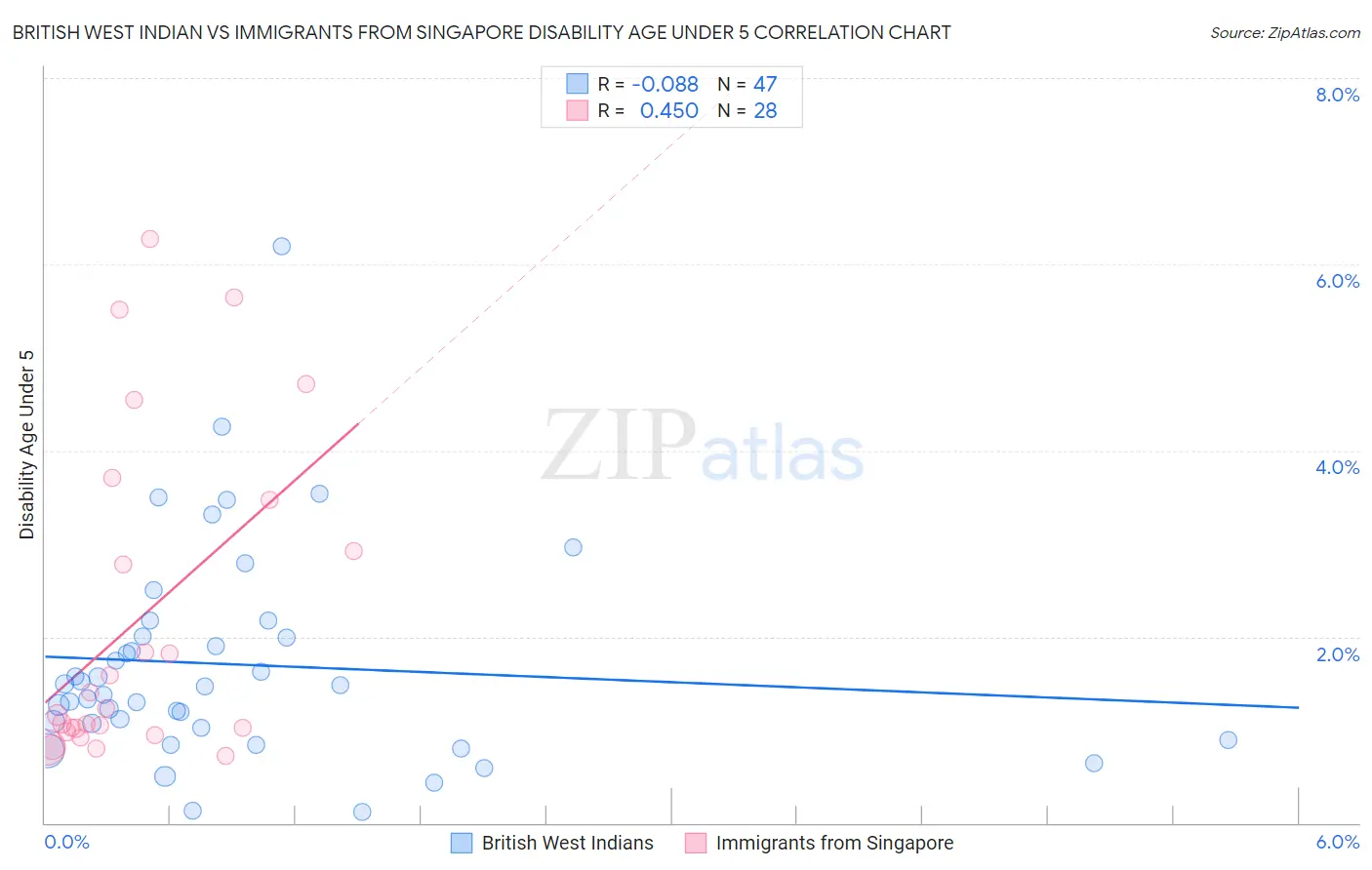 British West Indian vs Immigrants from Singapore Disability Age Under 5