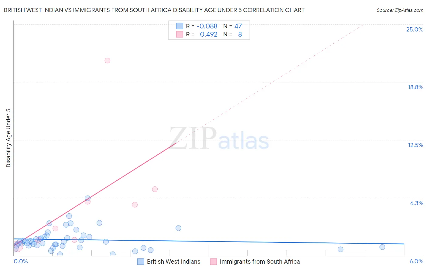 British West Indian vs Immigrants from South Africa Disability Age Under 5