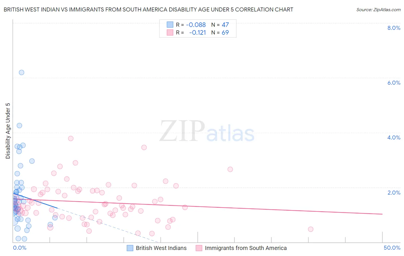 British West Indian vs Immigrants from South America Disability Age Under 5