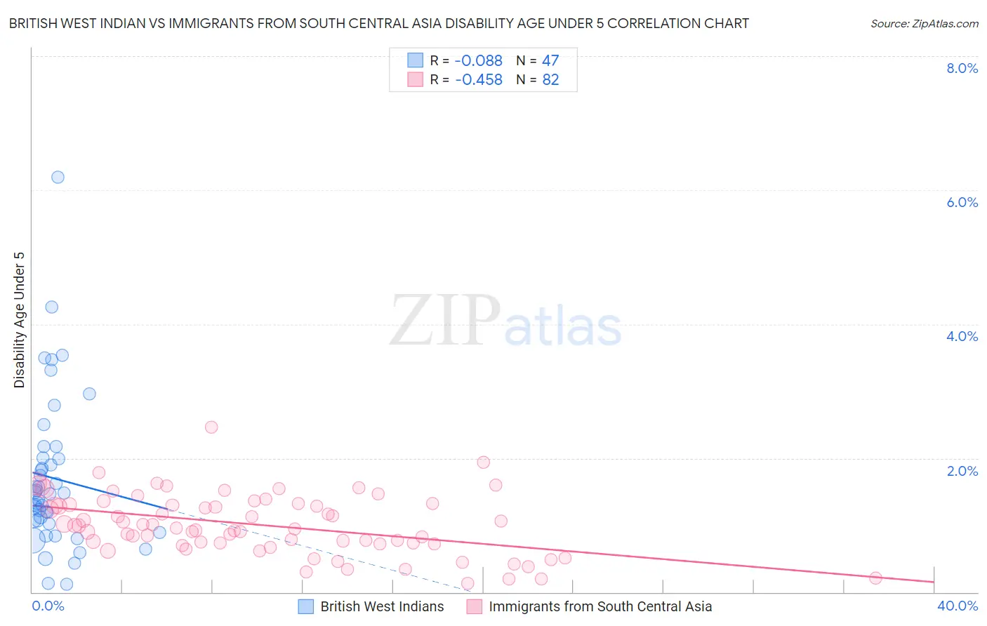 British West Indian vs Immigrants from South Central Asia Disability Age Under 5