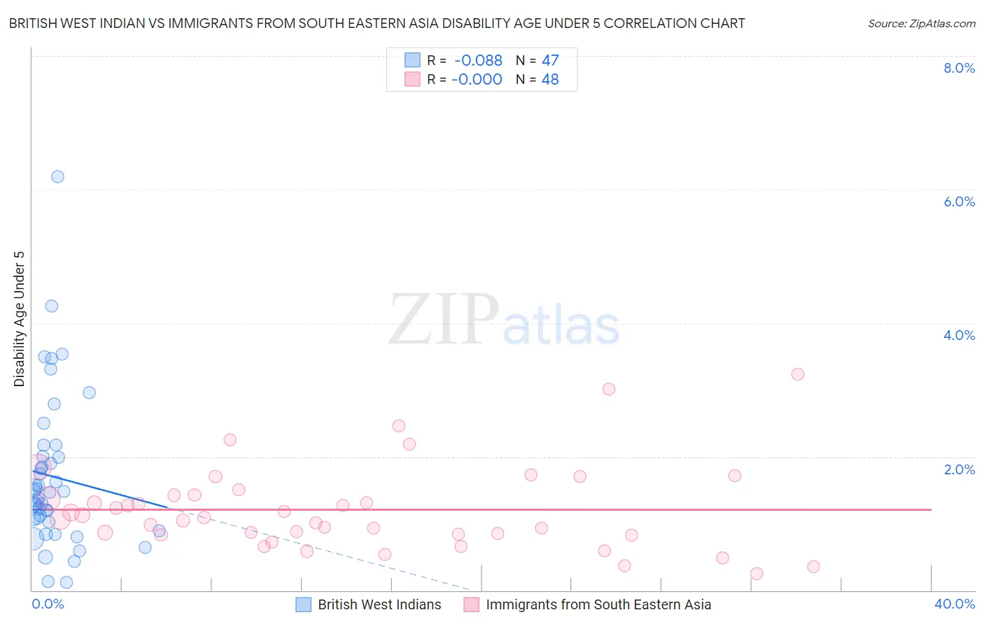 British West Indian vs Immigrants from South Eastern Asia Disability Age Under 5