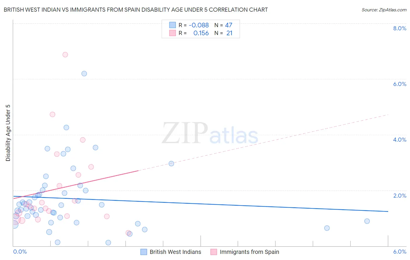 British West Indian vs Immigrants from Spain Disability Age Under 5