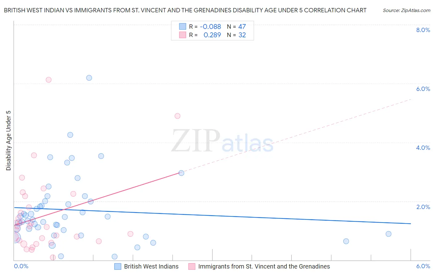 British West Indian vs Immigrants from St. Vincent and the Grenadines Disability Age Under 5