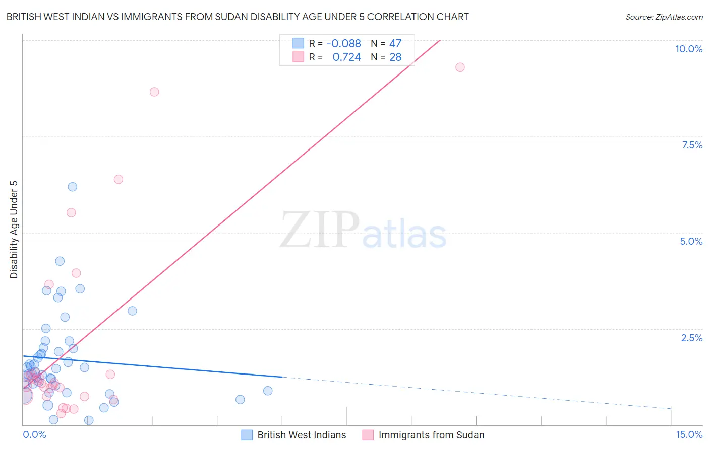 British West Indian vs Immigrants from Sudan Disability Age Under 5