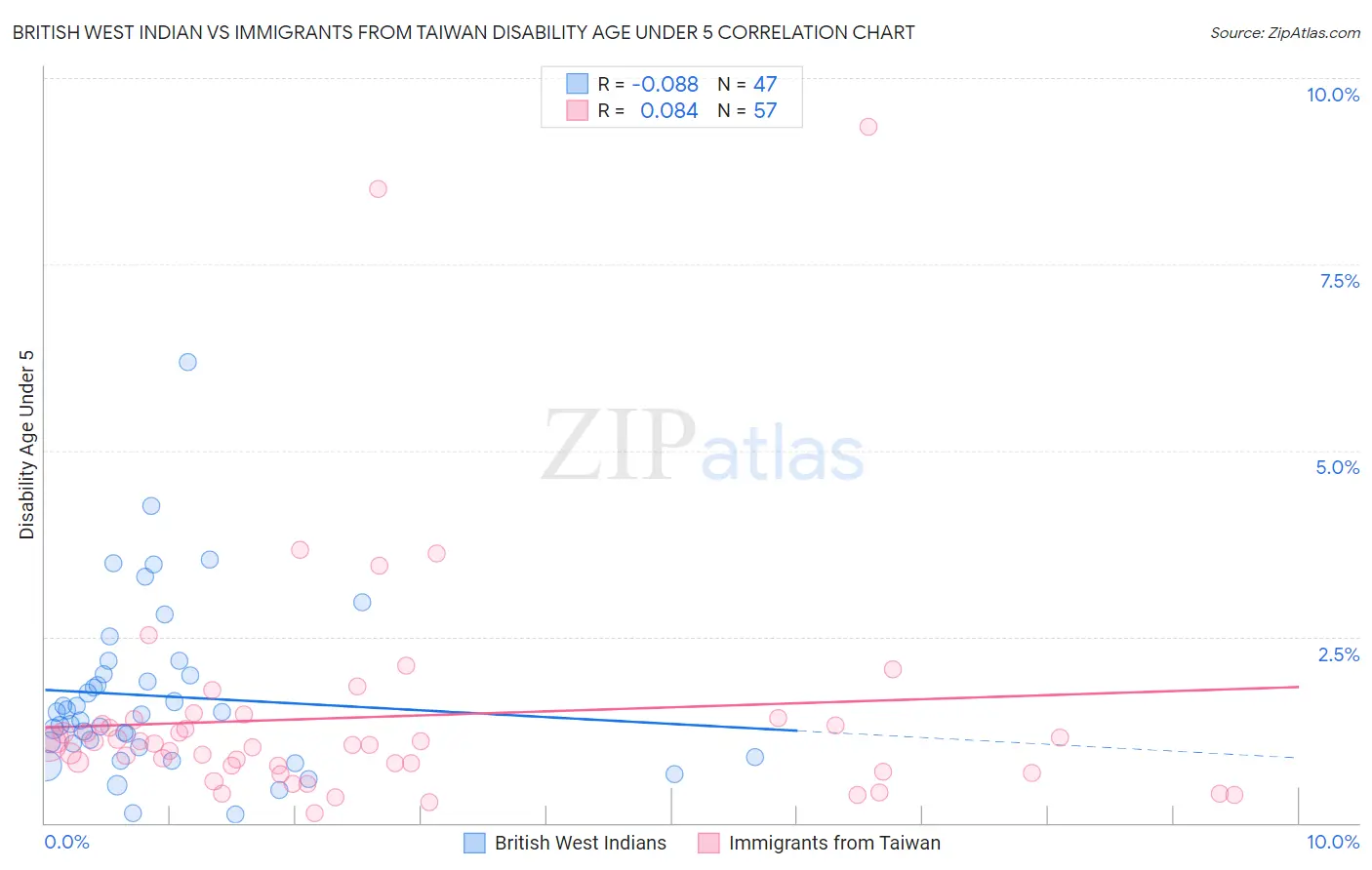 British West Indian vs Immigrants from Taiwan Disability Age Under 5