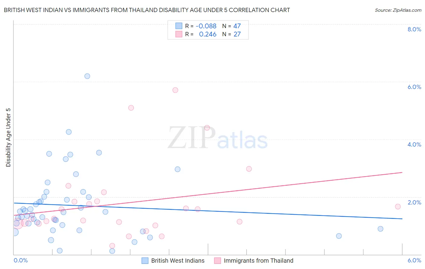 British West Indian vs Immigrants from Thailand Disability Age Under 5