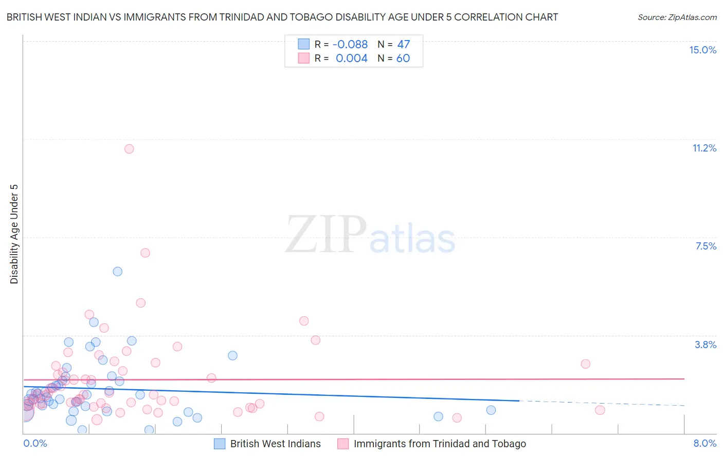 British West Indian vs Immigrants from Trinidad and Tobago Disability Age Under 5