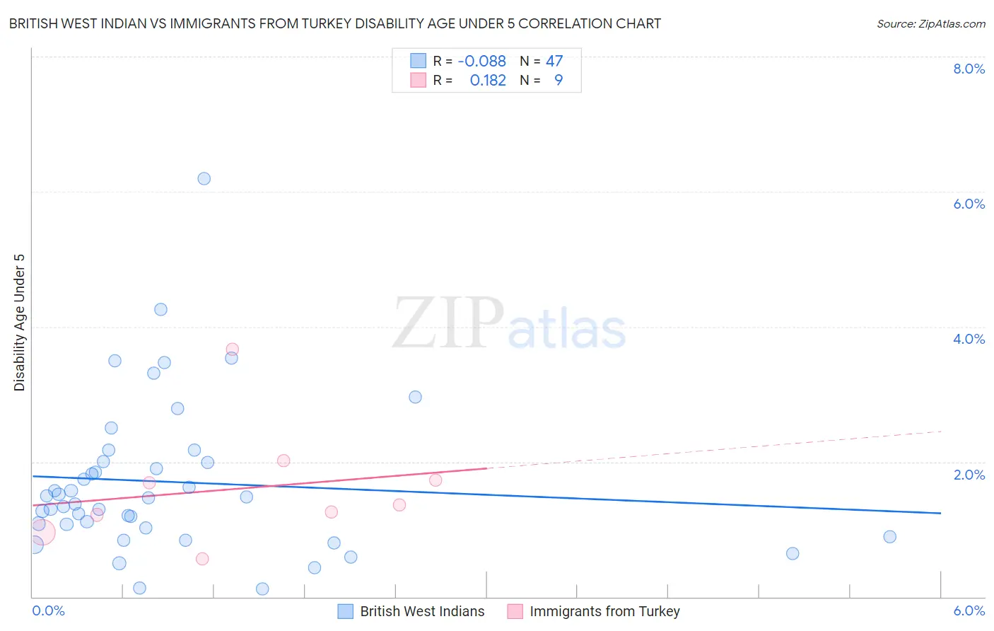 British West Indian vs Immigrants from Turkey Disability Age Under 5