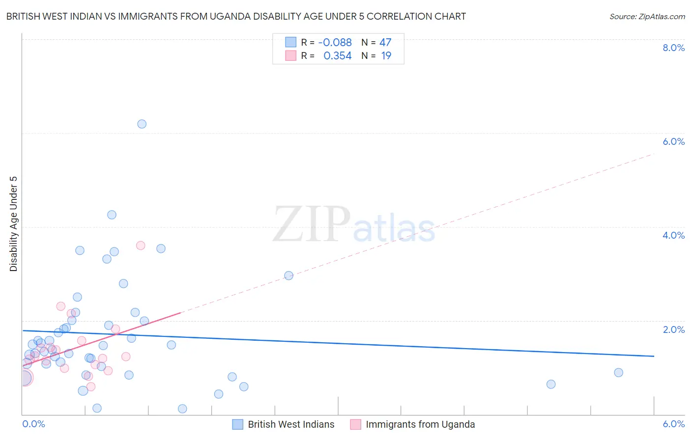 British West Indian vs Immigrants from Uganda Disability Age Under 5