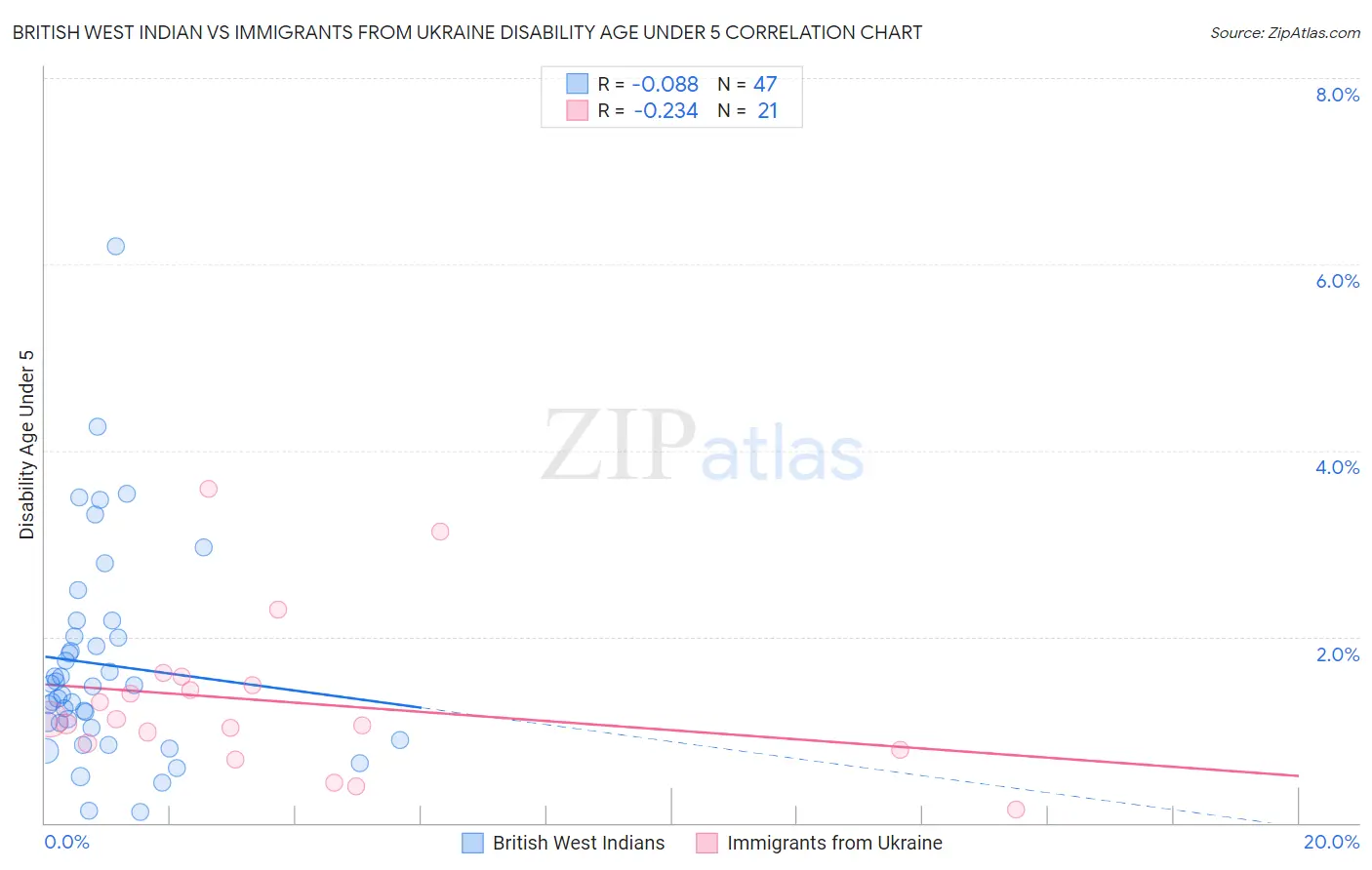 British West Indian vs Immigrants from Ukraine Disability Age Under 5