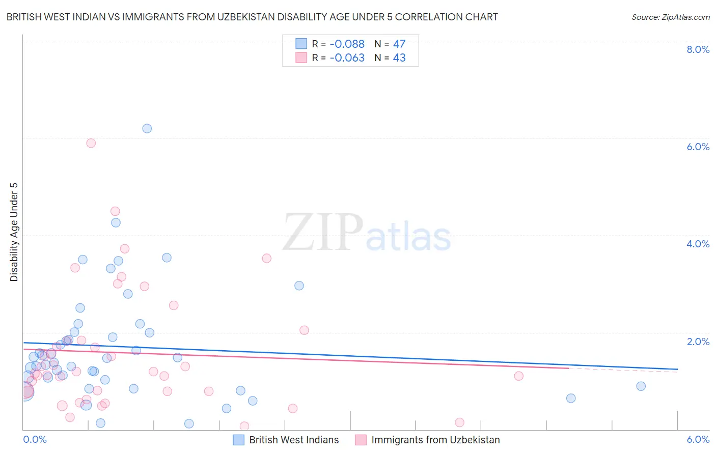 British West Indian vs Immigrants from Uzbekistan Disability Age Under 5