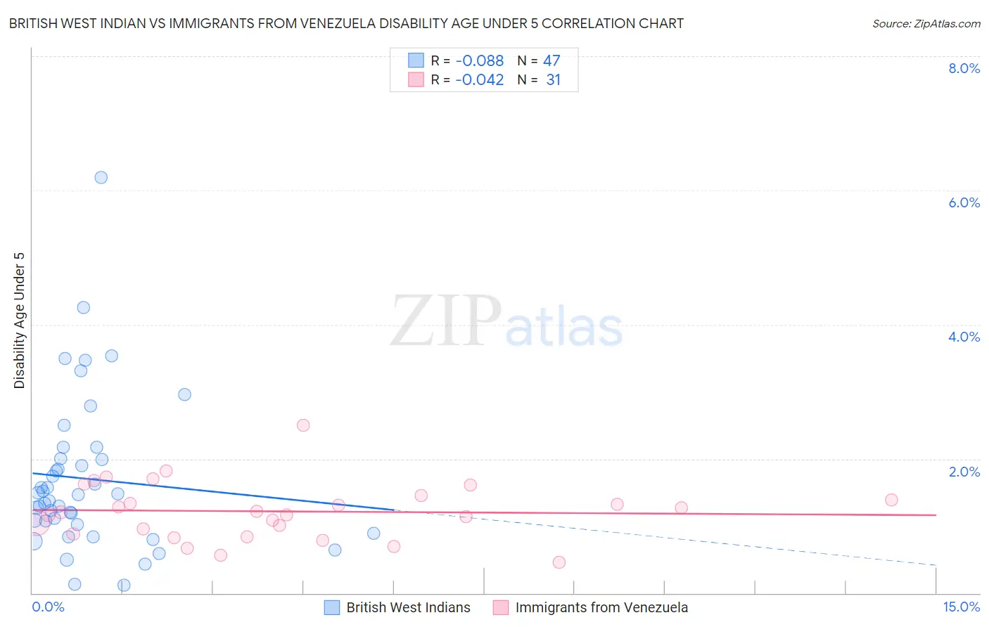 British West Indian vs Immigrants from Venezuela Disability Age Under 5