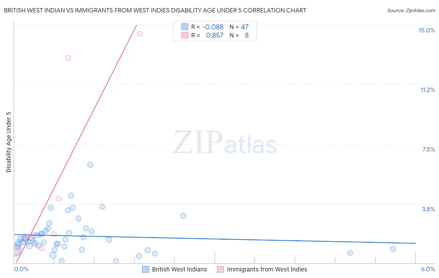 British West Indian vs Immigrants from West Indies Disability Age Under 5