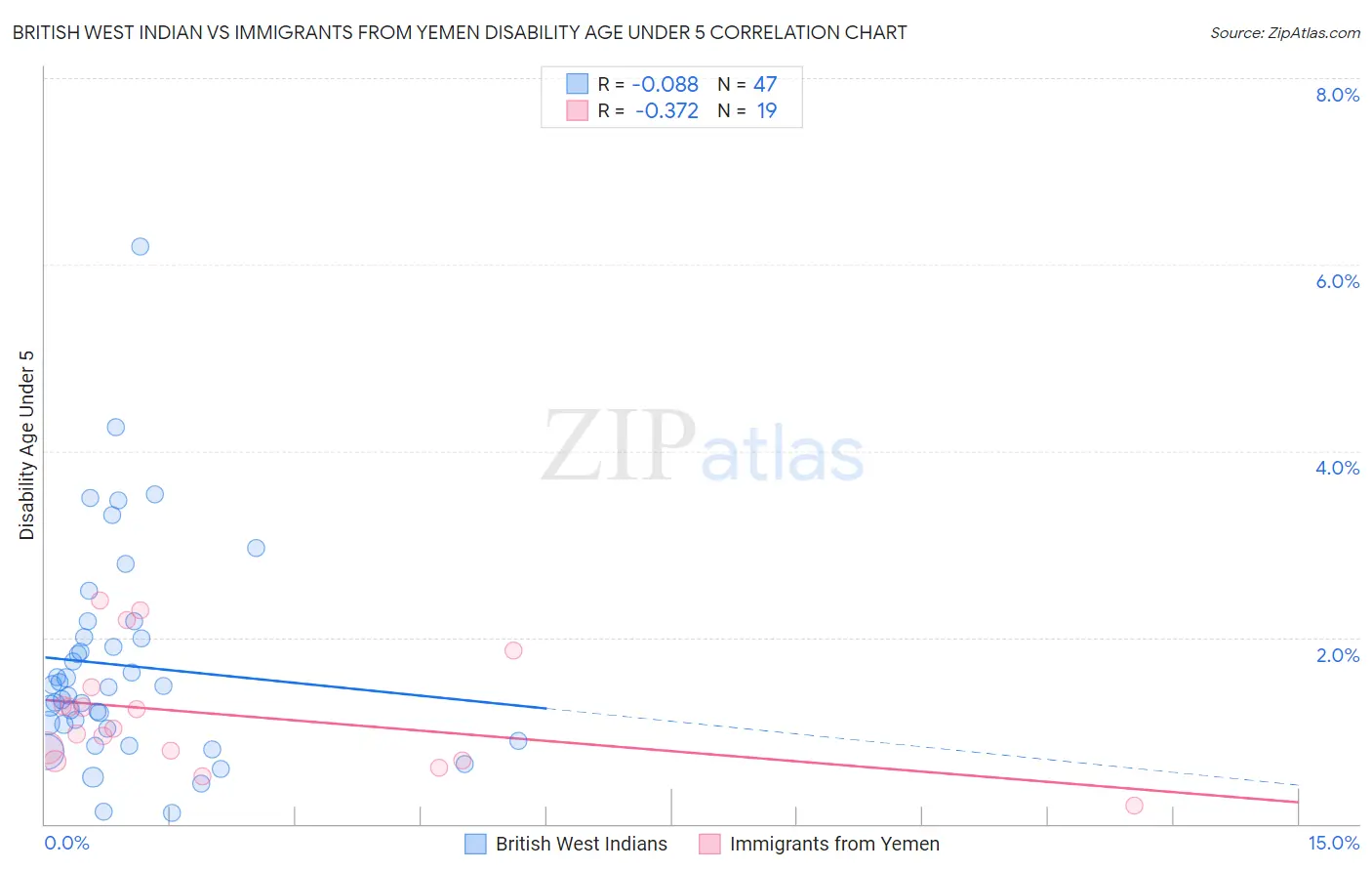 British West Indian vs Immigrants from Yemen Disability Age Under 5