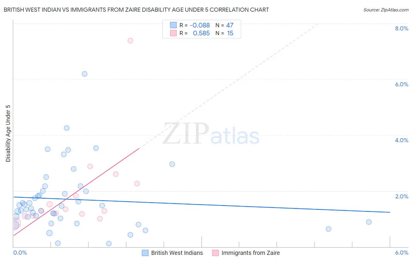 British West Indian vs Immigrants from Zaire Disability Age Under 5