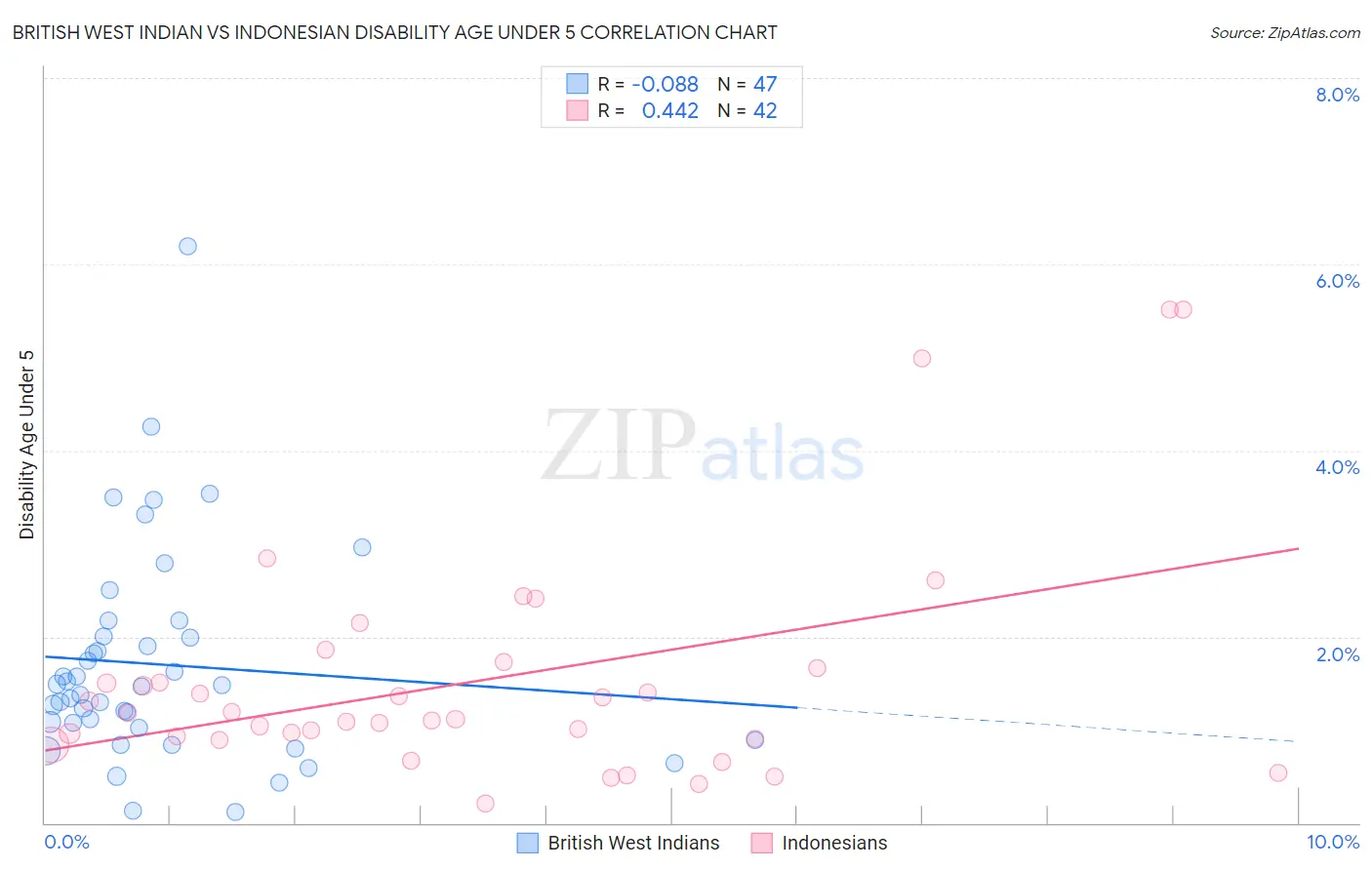 British West Indian vs Indonesian Disability Age Under 5