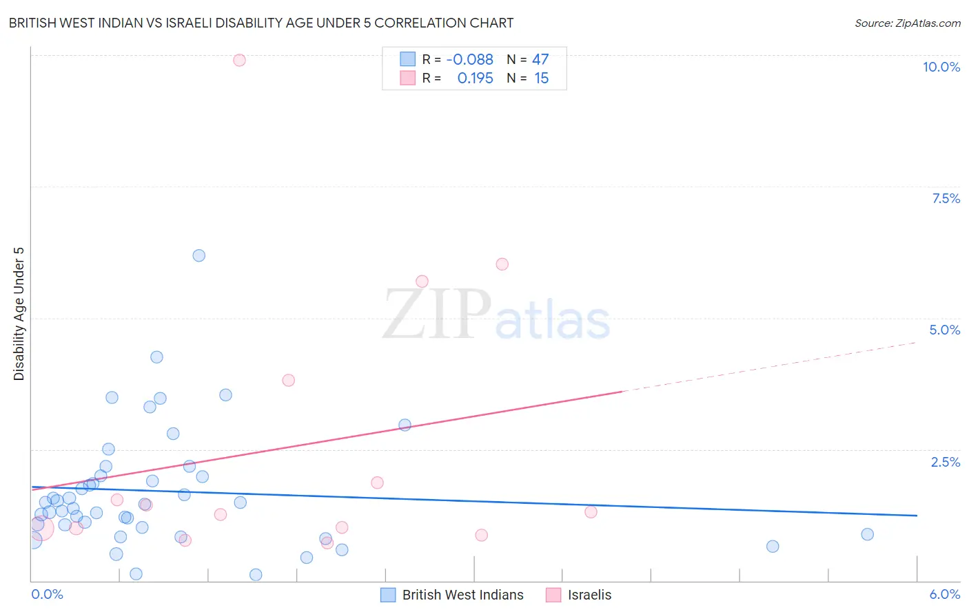 British West Indian vs Israeli Disability Age Under 5