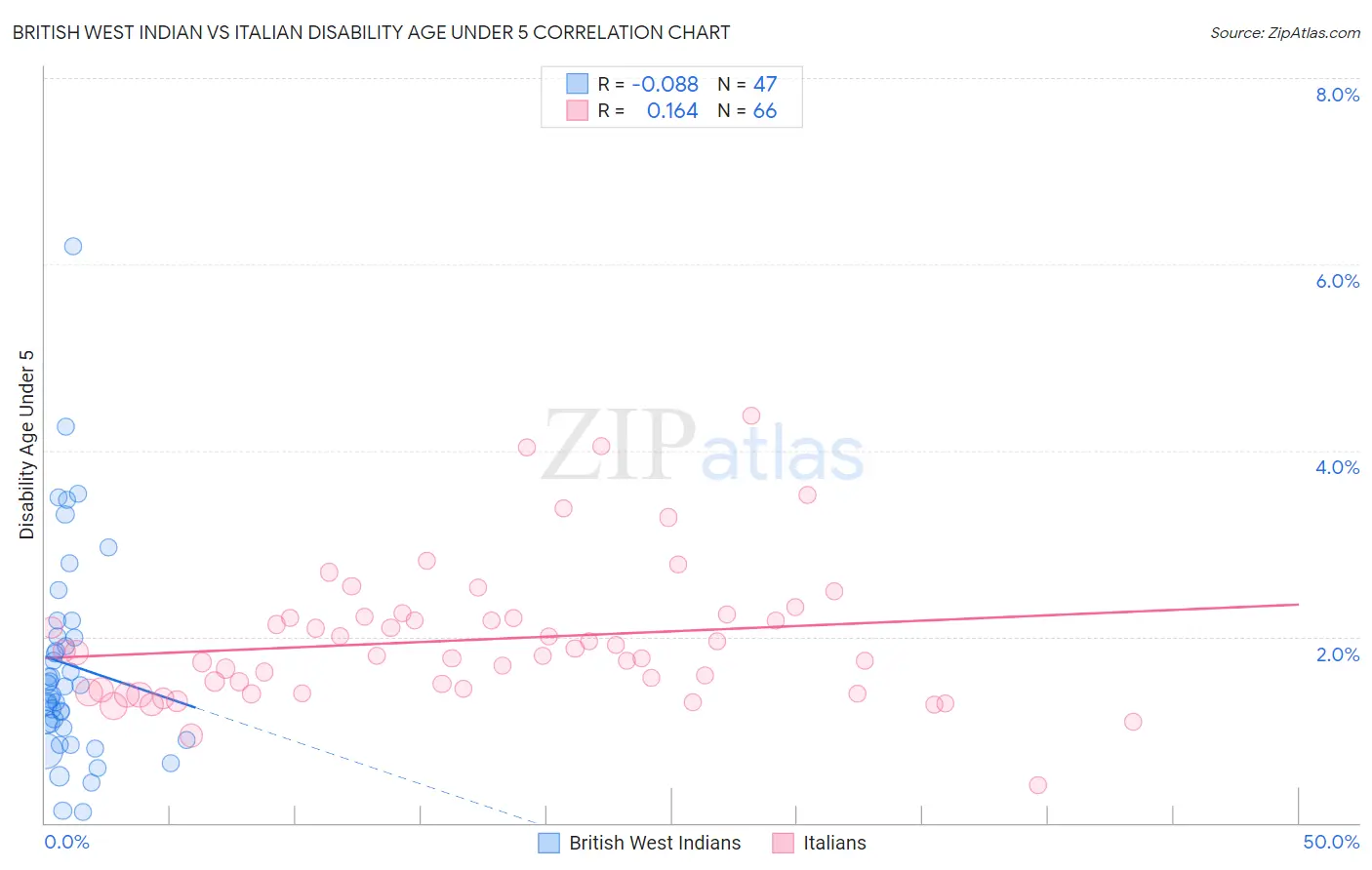 British West Indian vs Italian Disability Age Under 5