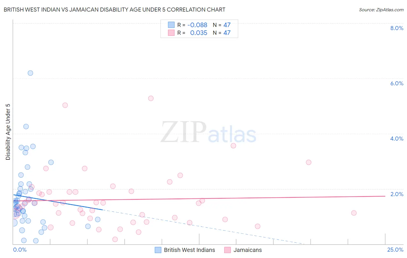 British West Indian vs Jamaican Disability Age Under 5