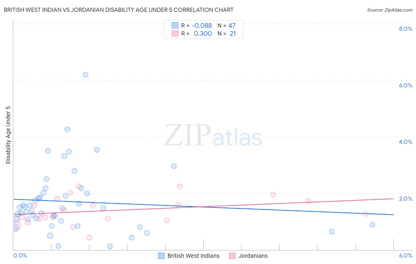 British West Indian vs Jordanian Disability Age Under 5