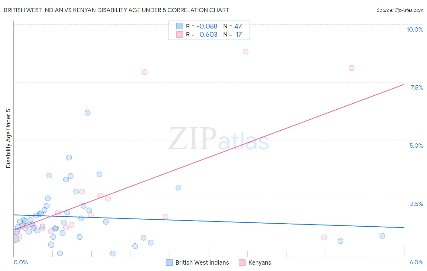 British West Indian vs Kenyan Disability Age Under 5