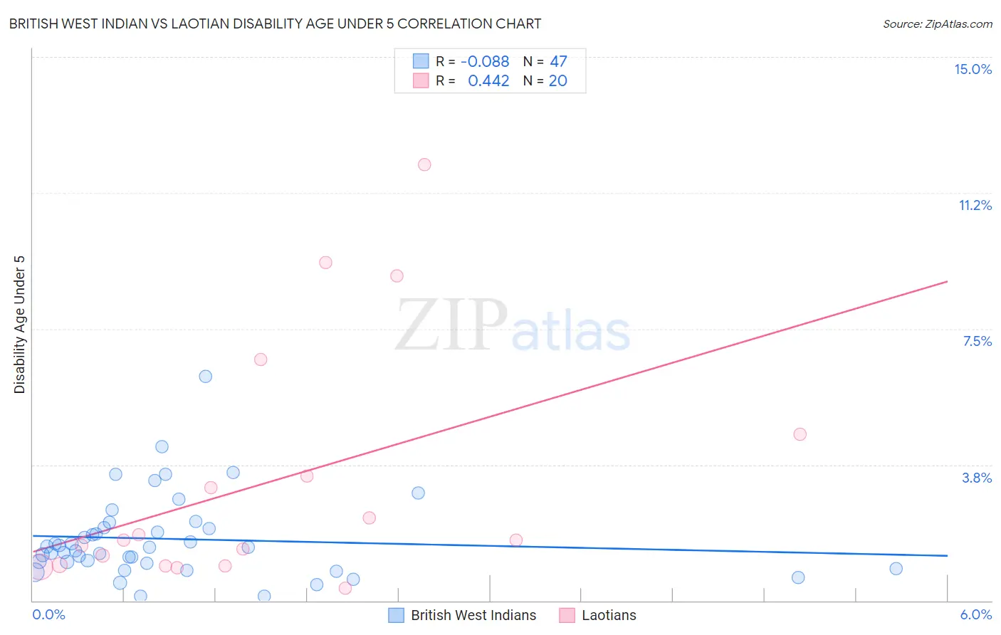 British West Indian vs Laotian Disability Age Under 5