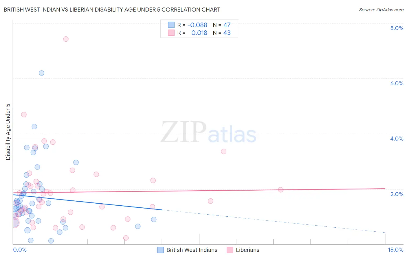 British West Indian vs Liberian Disability Age Under 5