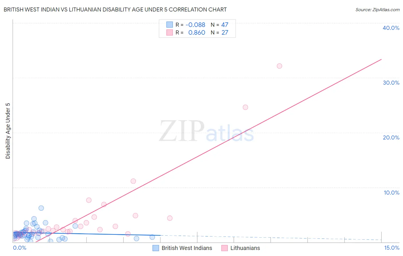 British West Indian vs Lithuanian Disability Age Under 5