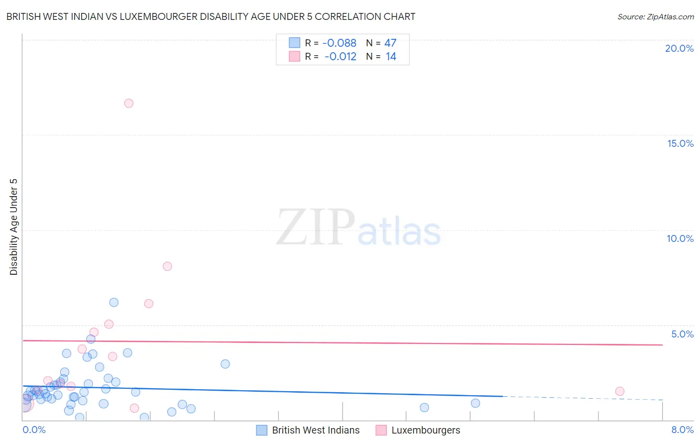 British West Indian vs Luxembourger Disability Age Under 5